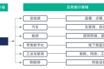 聯(lián)通與騰訊合資進軍的邊緣計算，會應(yīng)用到哪些場景