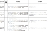 從事新區(qū)勞動監(jiān)察輔助等相關(guān)工作！雄安人力公司招聘
