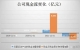 應(yīng)收款劇增，現(xiàn)金流吃緊，航材股份能否沖刺千億市值？ ...