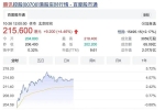 連跌后股價(jià)上漲4.55%，騰訊還是騰訊