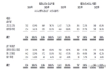 達(dá)美樂披薩二度遞交招股書，3年半開店320家，2021年虧損4.7億元