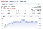 永輝超市13.38%股份被轉(zhuǎn)讓，市值蒸發(fā)891億，張軒松生鮮生意難做